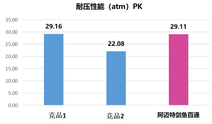 高(gāo)壓球囊擴張導管